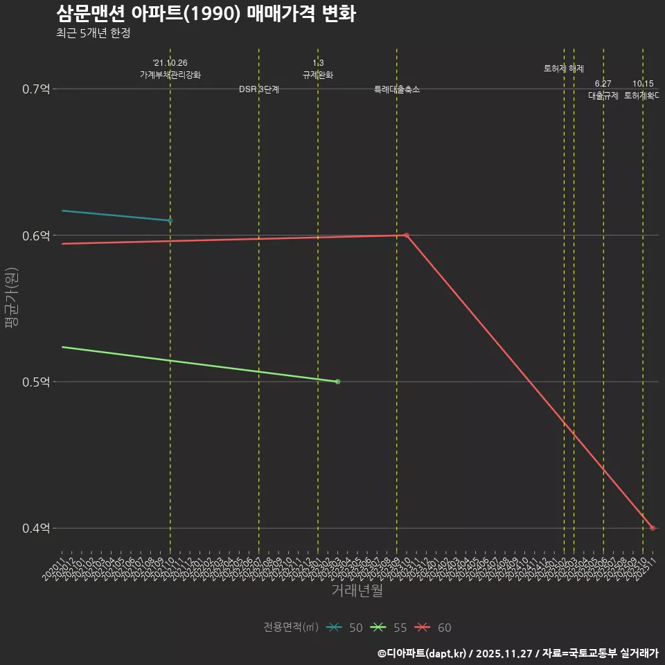 삼문맨션 아파트(1990) 매매가격 변화