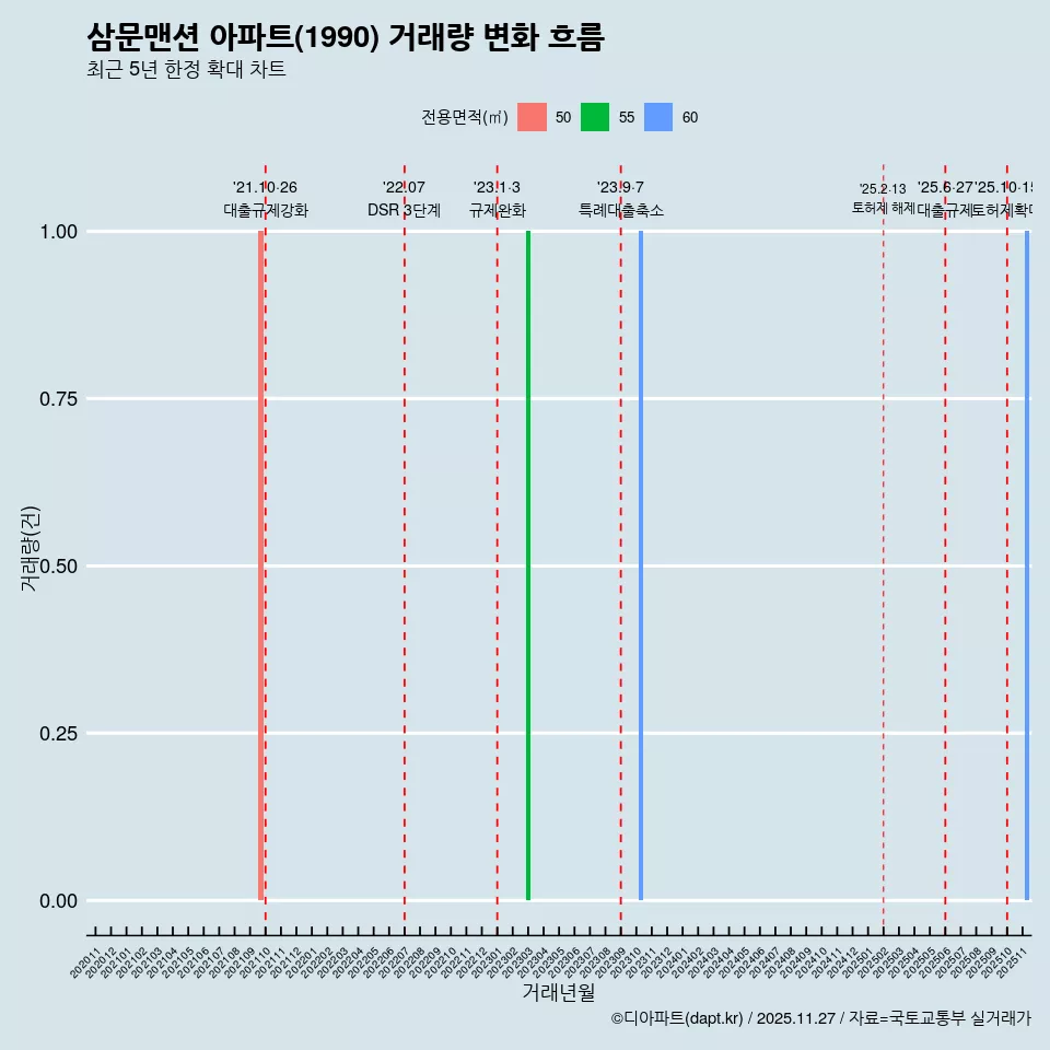 삼문맨션 아파트(1990) 거래량 변화 흐름