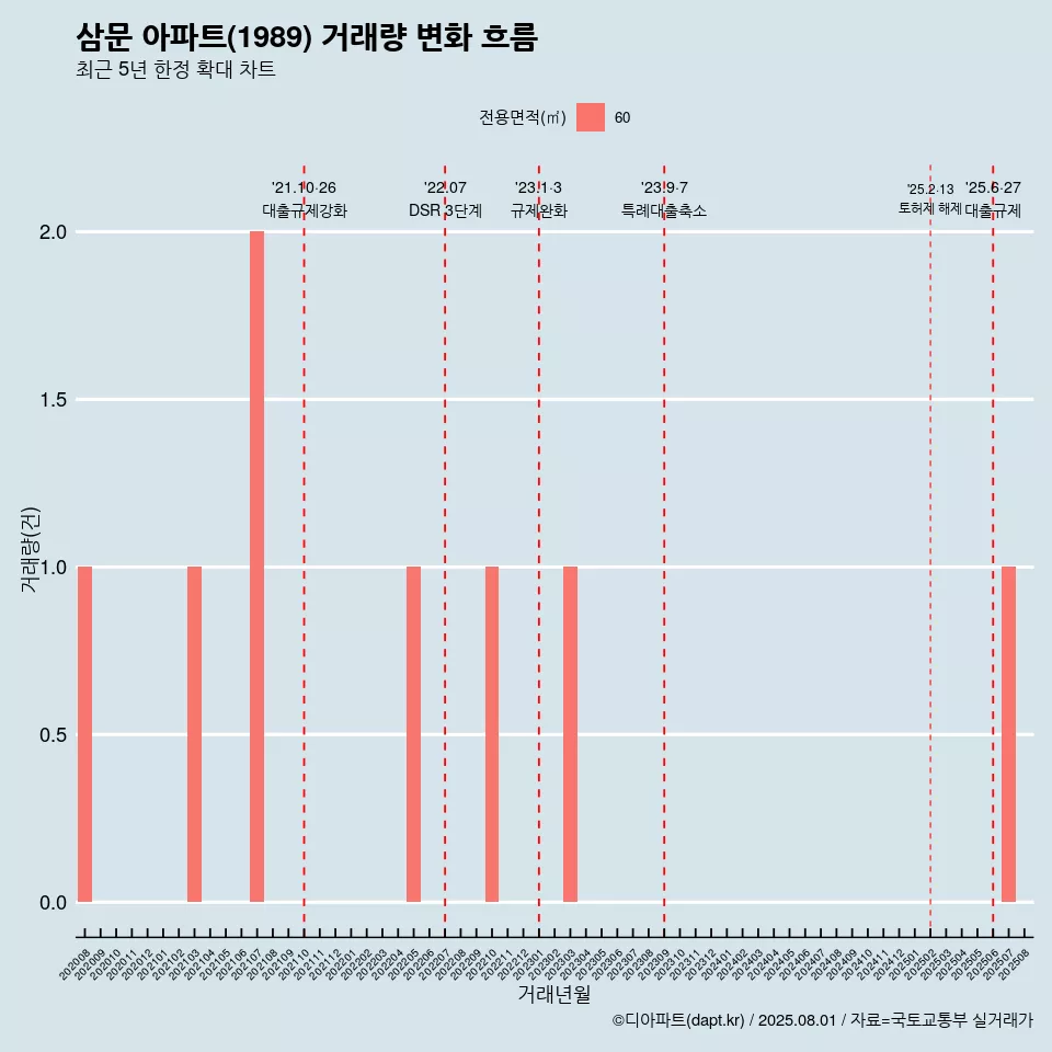 삼문 아파트(1989) 거래량 변화 흐름