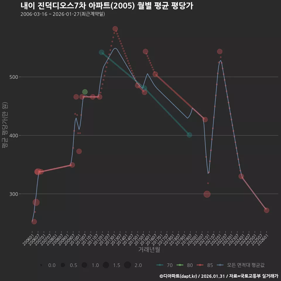 내이 진덕디오스7차 아파트(2005) 월별 평균 평당가