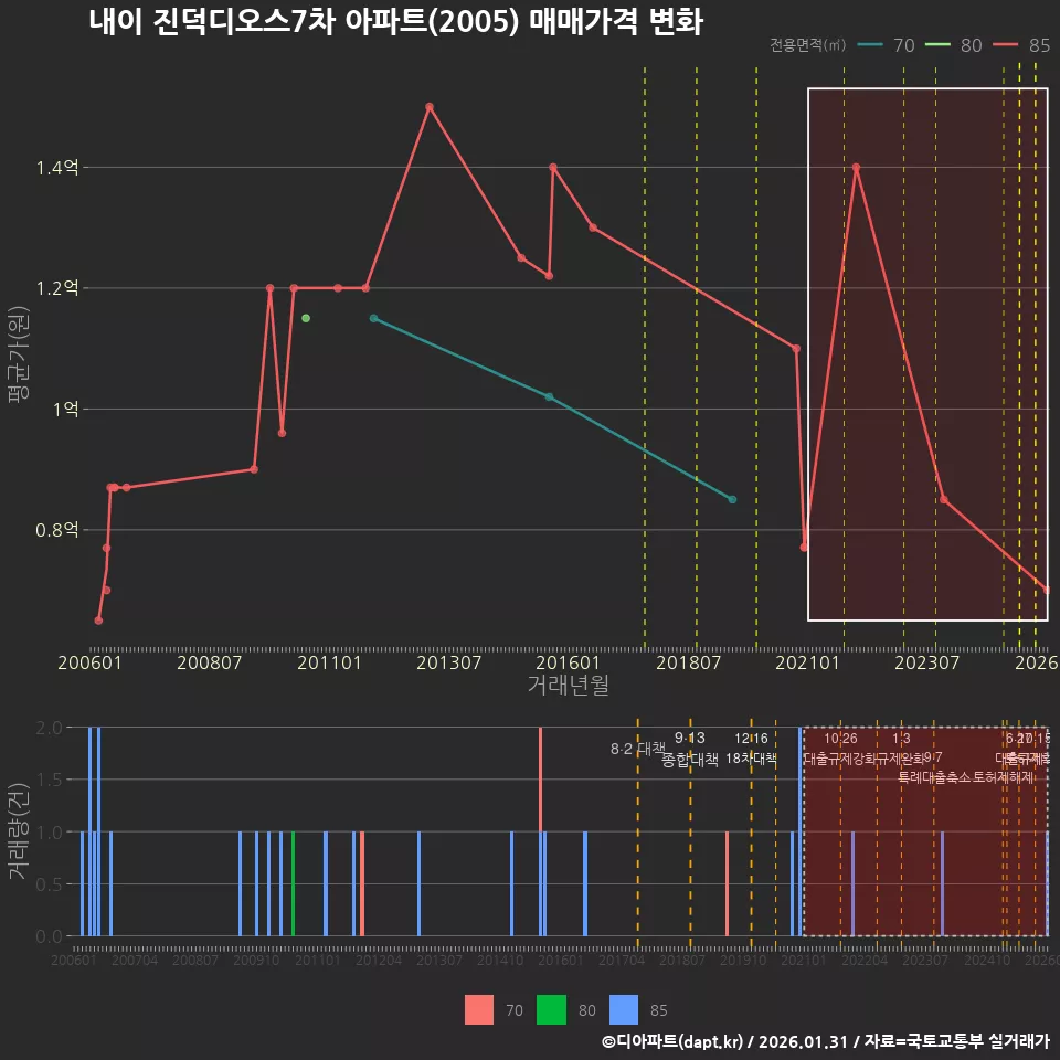 내이 진덕디오스7차 아파트(2005) 매매가격 변화