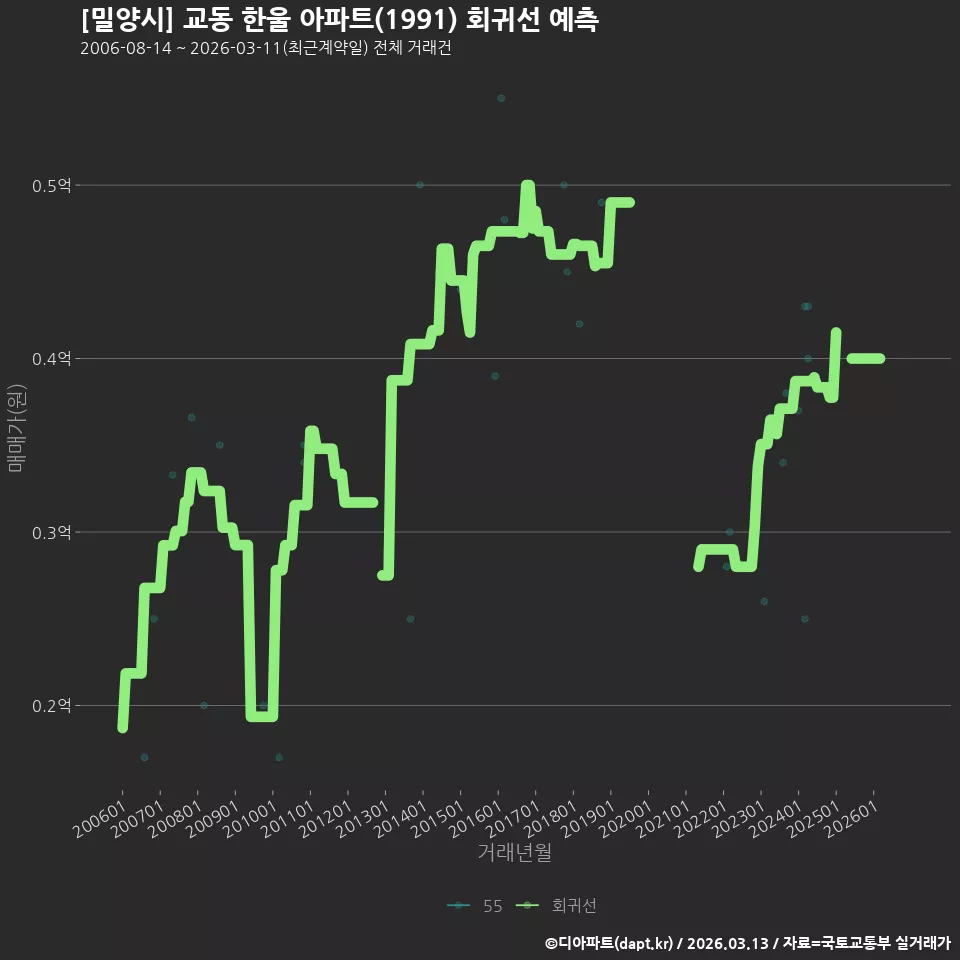 [밀양시] 교동 한울 아파트(1991) 회귀선 예측