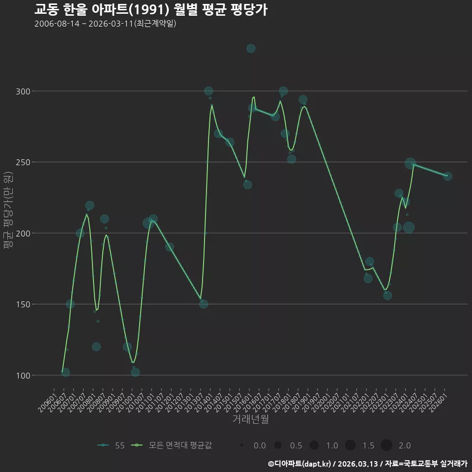 교동 한울 아파트(1991) 월별 평균 평당가