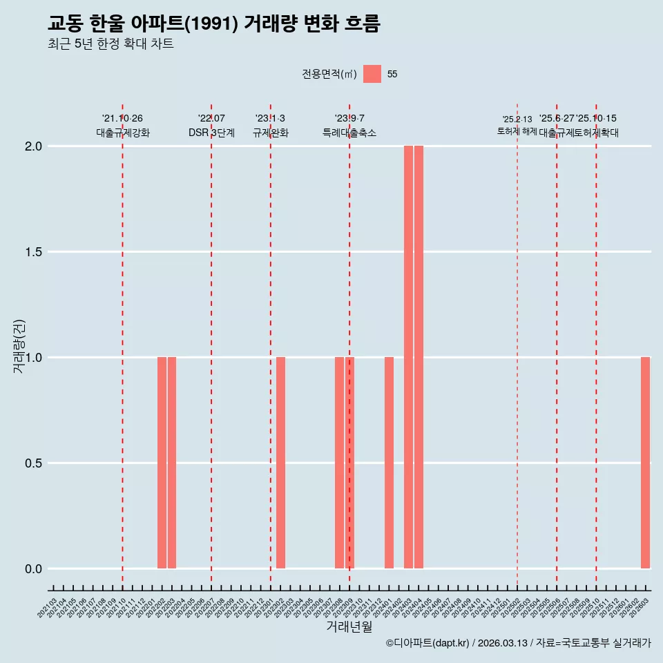 교동 한울 아파트(1991) 거래량 변화 흐름