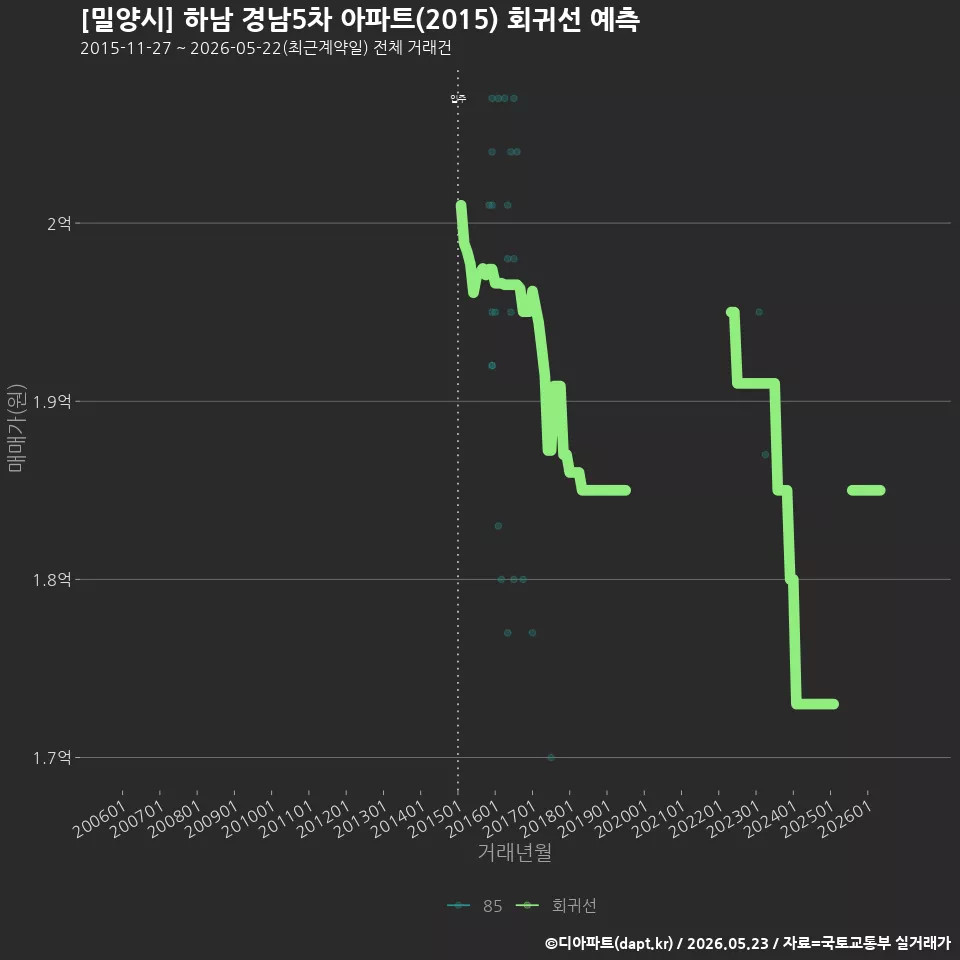 [밀양시] 하남 경남5차 아파트(2015) 회귀선 예측