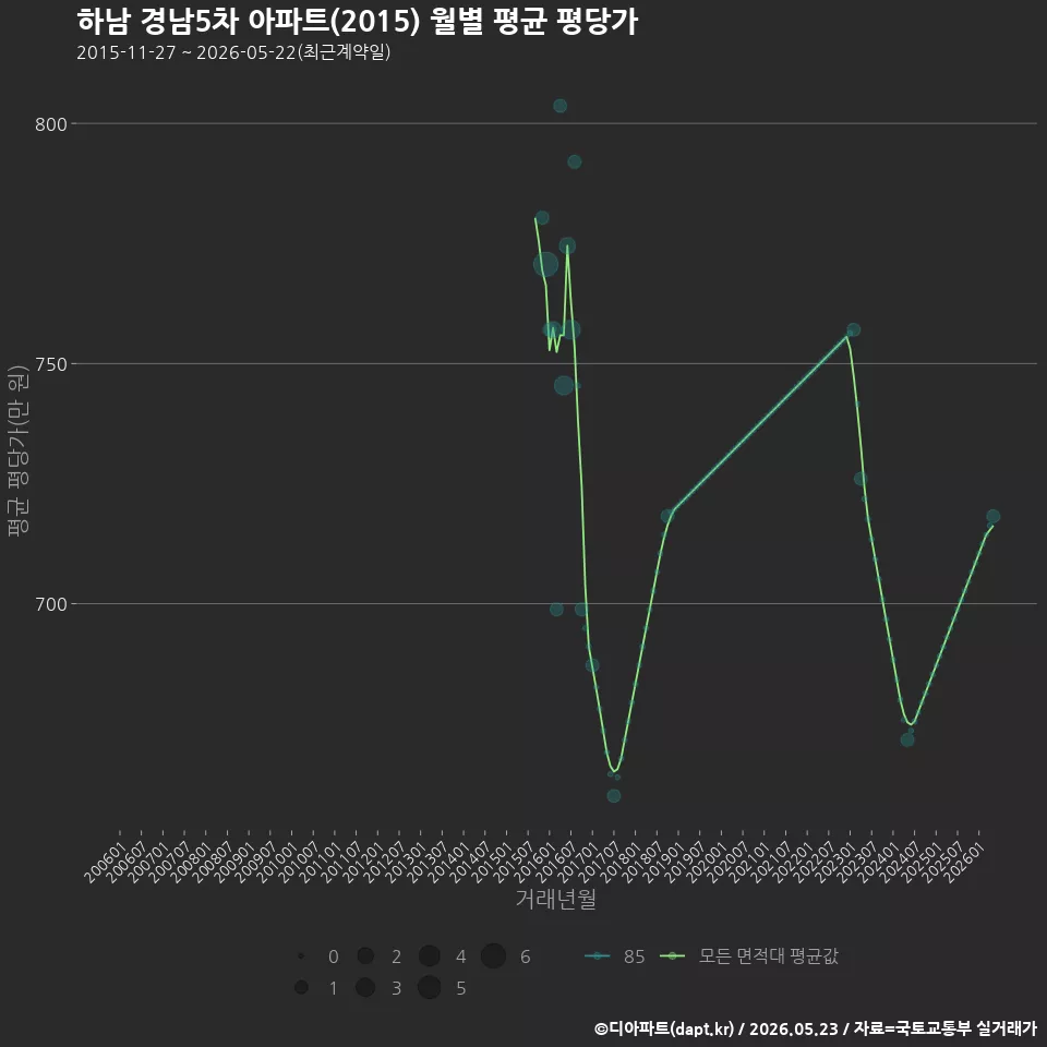 하남 경남5차 아파트(2015) 월별 평균 평당가