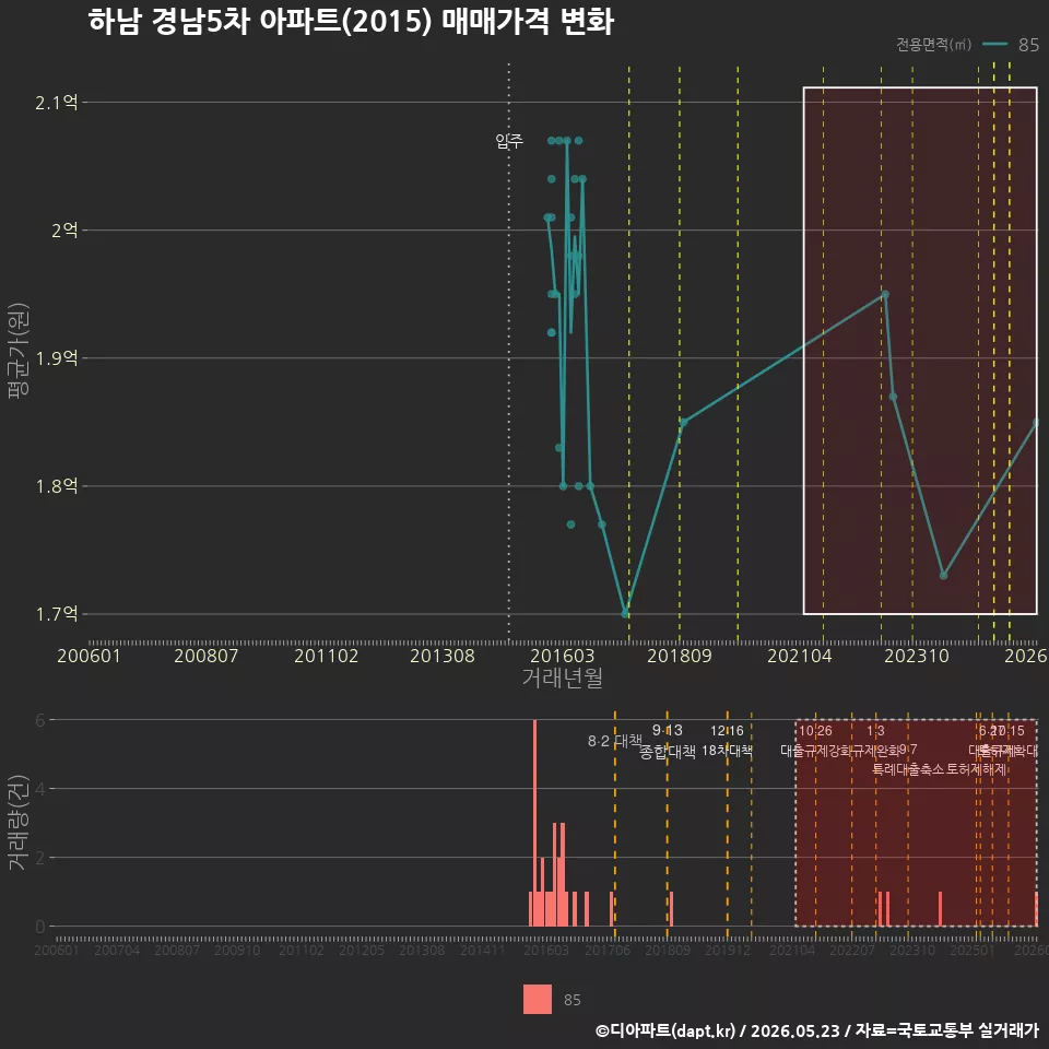 하남 경남5차 아파트(2015) 매매가격 변화