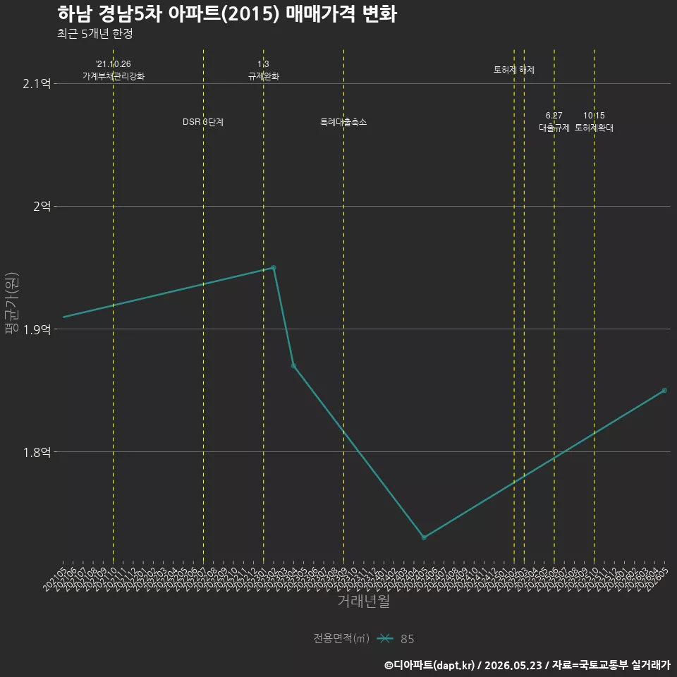 하남 경남5차 아파트(2015) 매매가격 변화