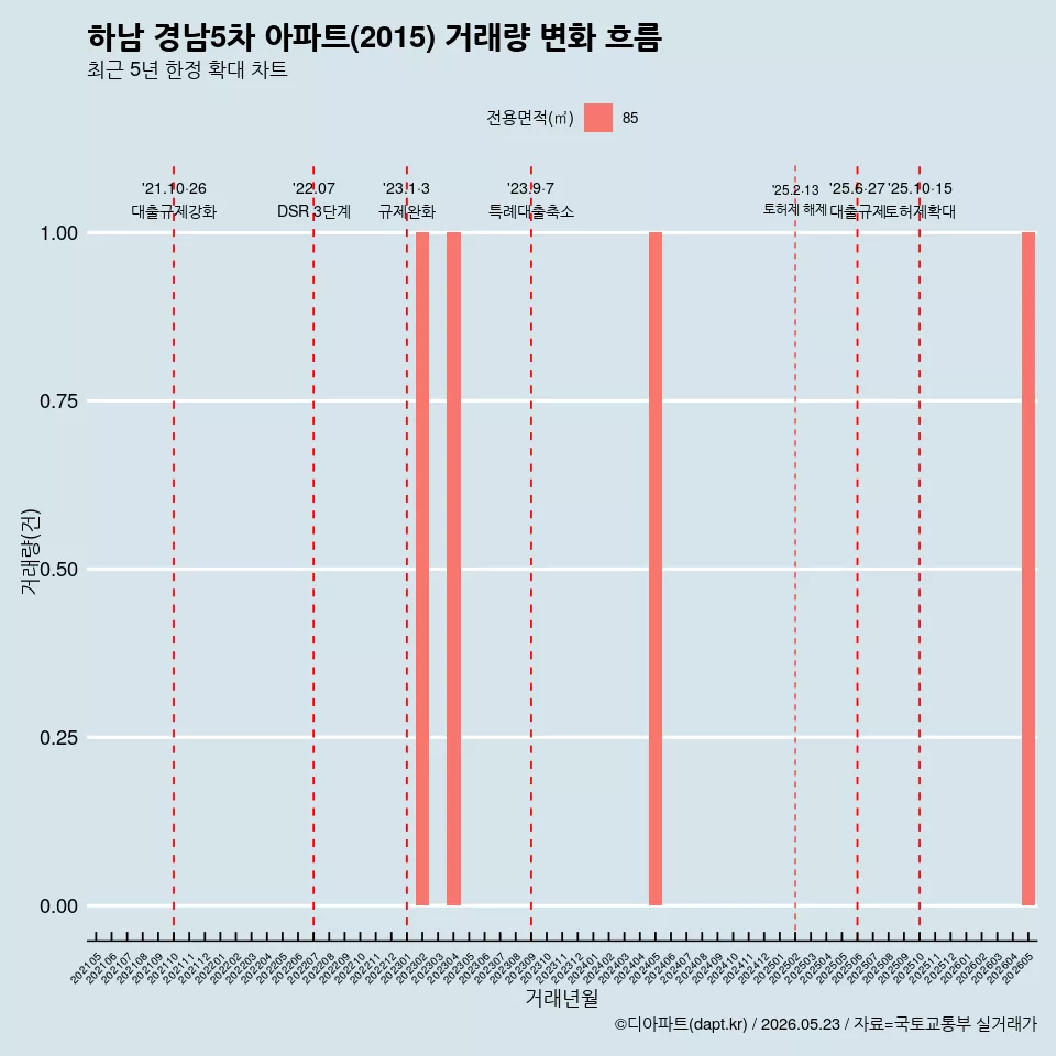 하남 경남5차 아파트(2015) 거래량 변화 흐름