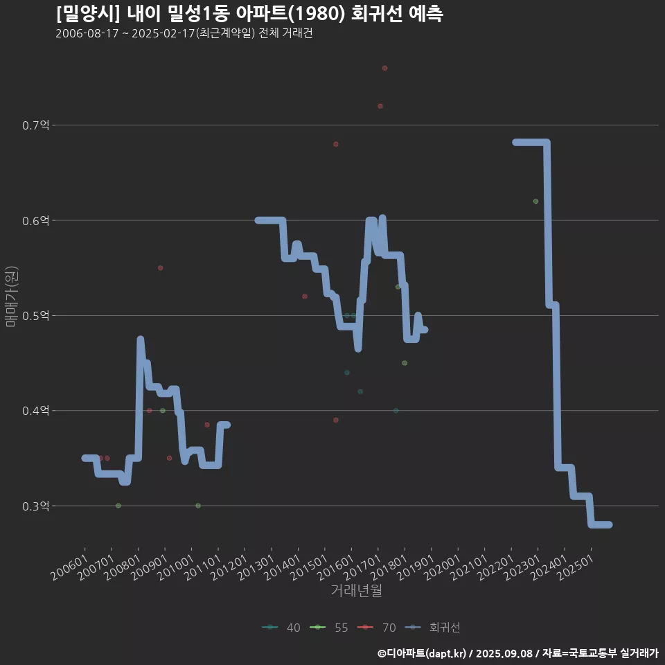 [밀양시] 내이 밀성1동 아파트(1980) 회귀선 예측