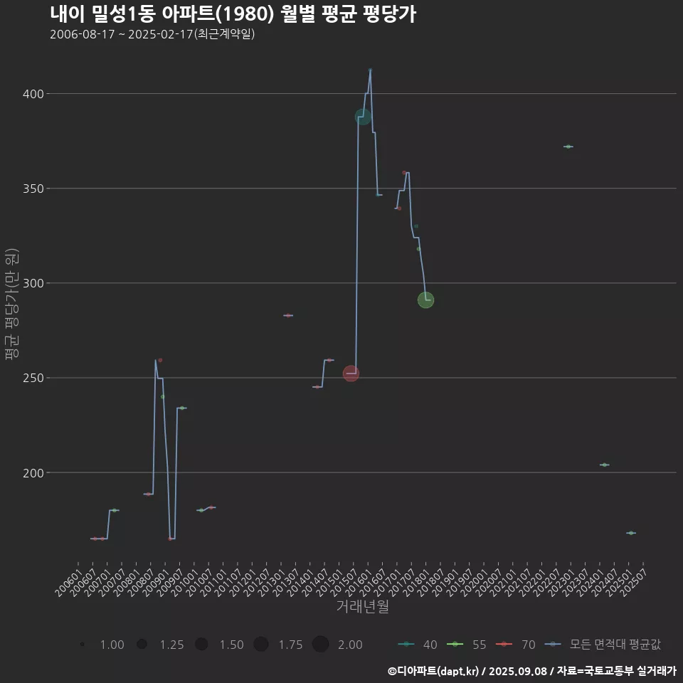 내이 밀성1동 아파트(1980) 월별 평균 평당가