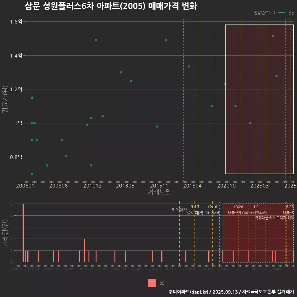 삼문 성원플러스6차 아파트(2005) 매매가격 변화