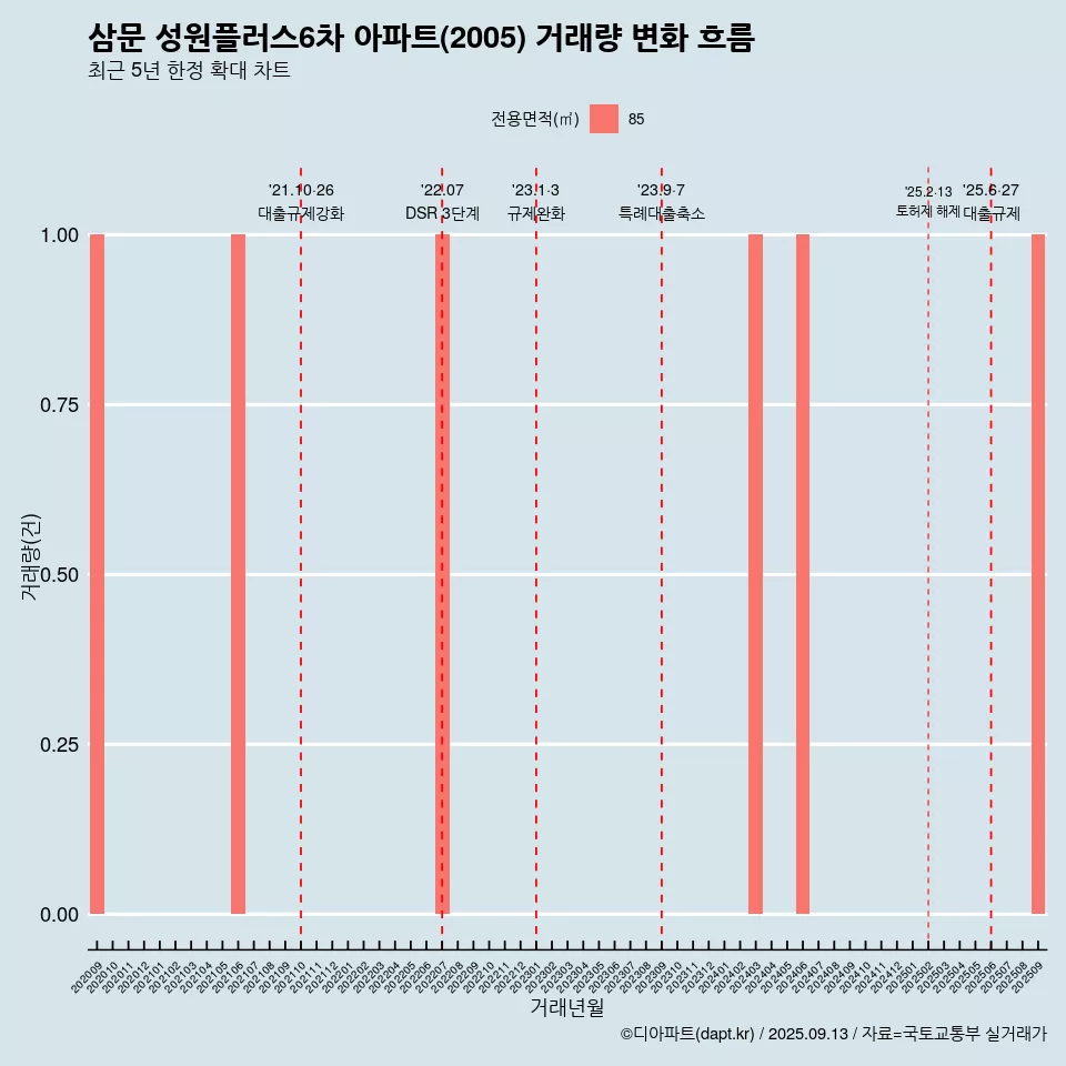 삼문 성원플러스6차 아파트(2005) 거래량 변화 흐름