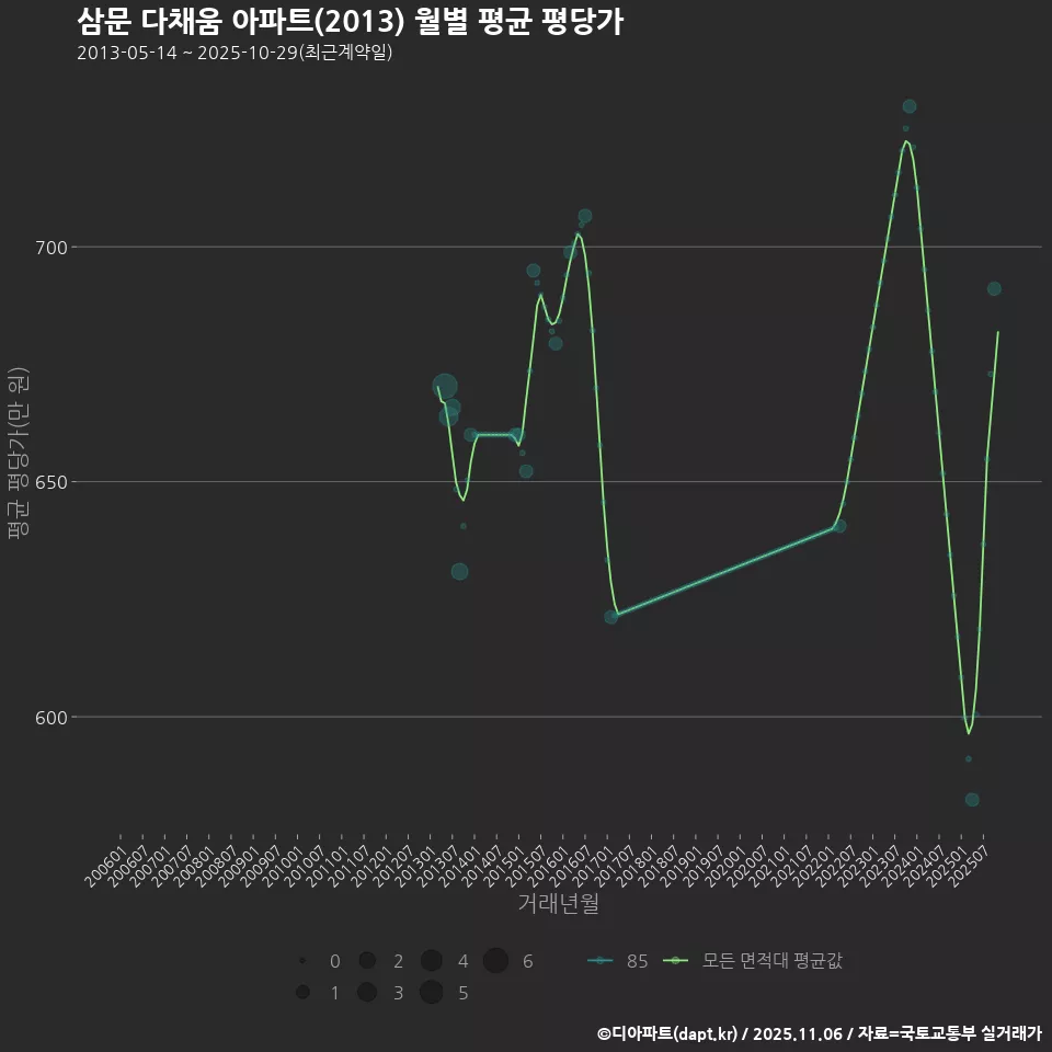 삼문 다채움 아파트(2013) 월별 평균 평당가