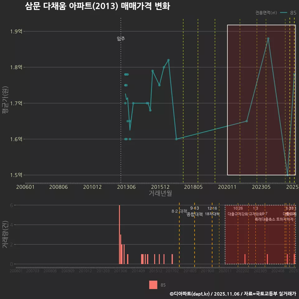 삼문 다채움 아파트(2013) 매매가격 변화