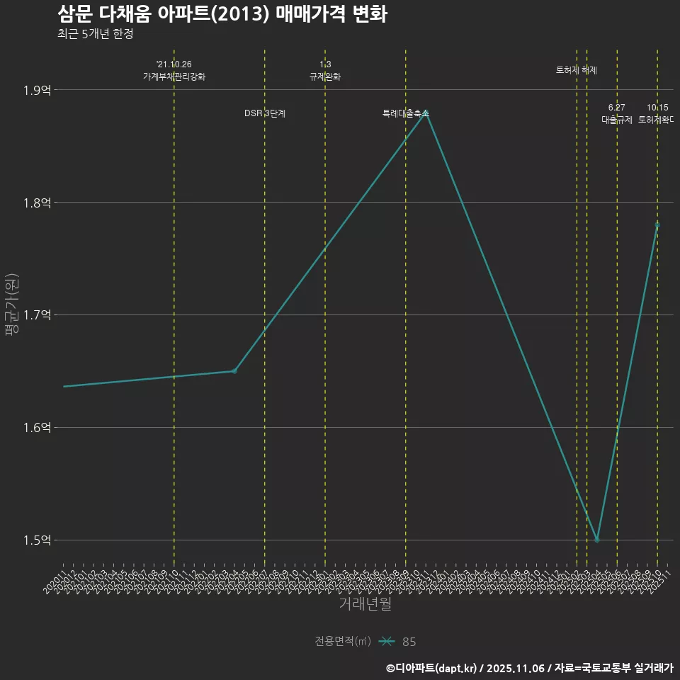 삼문 다채움 아파트(2013) 매매가격 변화