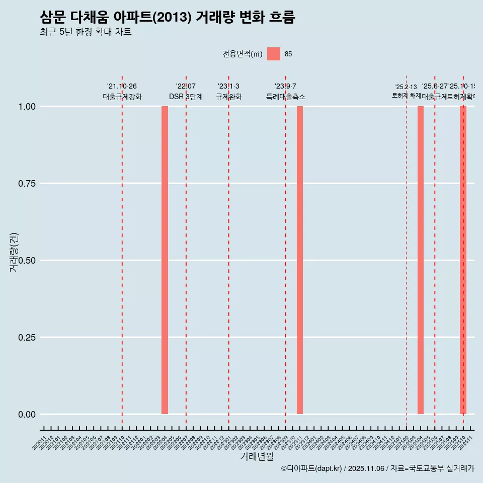 삼문 다채움 아파트(2013) 거래량 변화 흐름