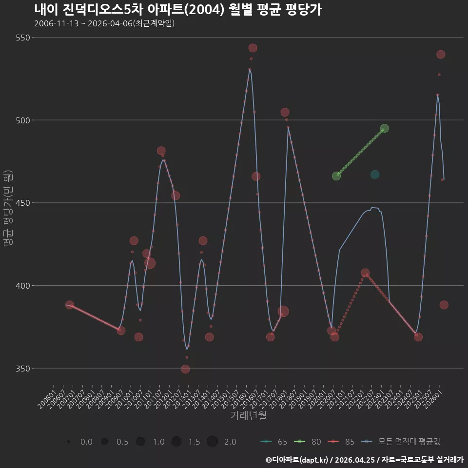 내이 진덕디오스5차 아파트(2004) 월별 평균 평당가