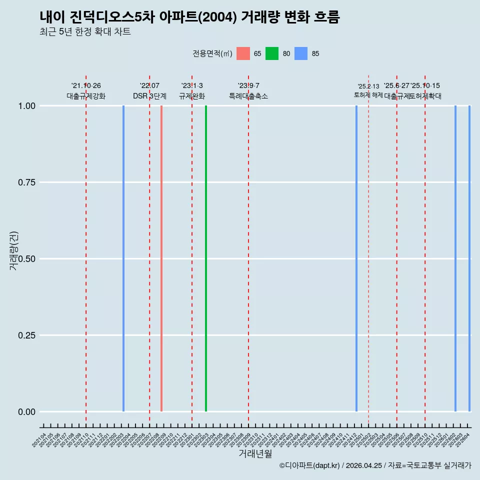 내이 진덕디오스5차 아파트(2004) 거래량 변화 흐름