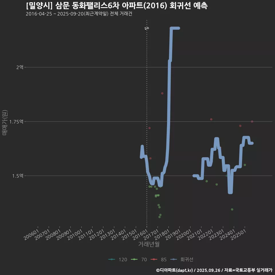 [밀양시] 삼문 동화팰리스6차 아파트(2016) 회귀선 예측