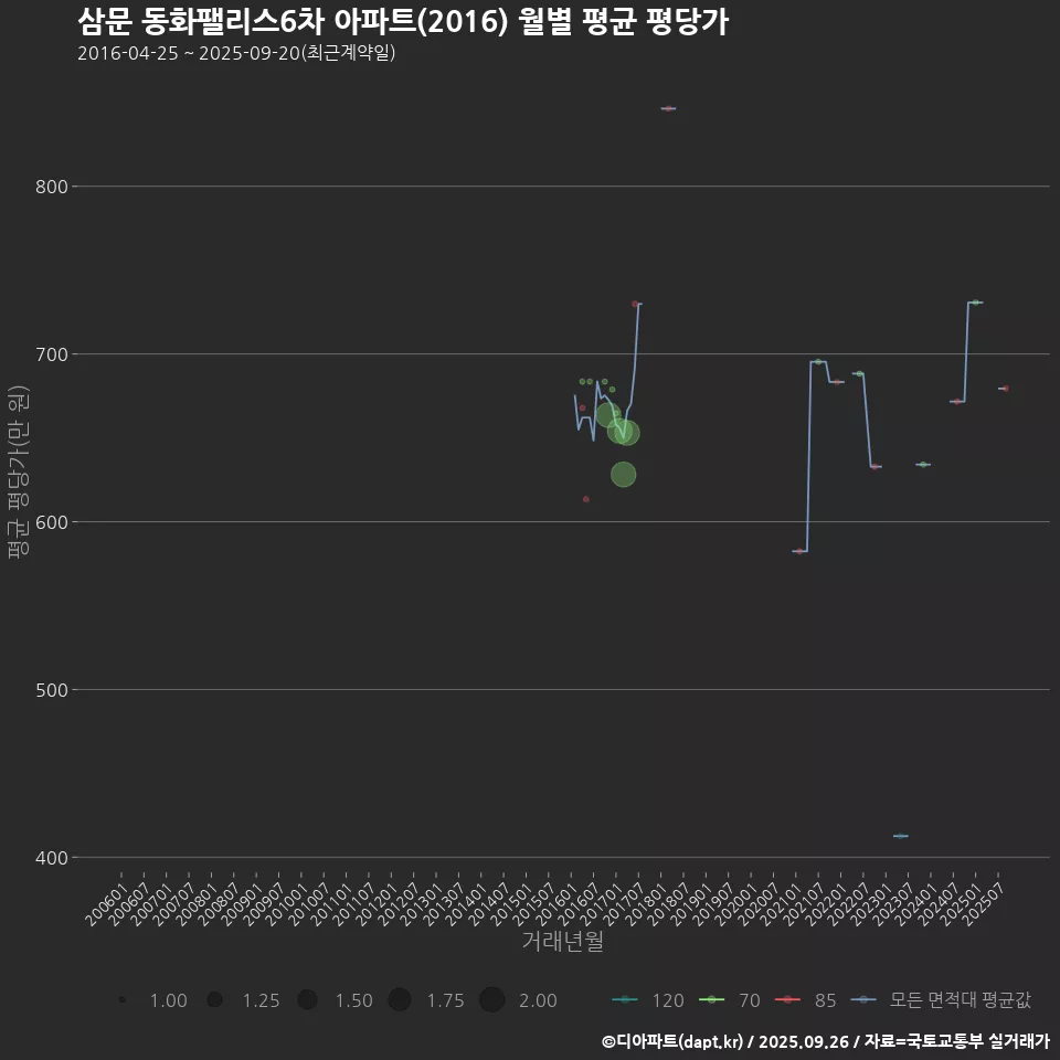삼문 동화팰리스6차 아파트(2016) 월별 평균 평당가