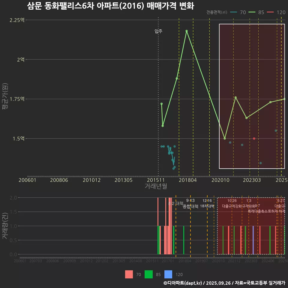삼문 동화팰리스6차 아파트(2016) 매매가격 변화