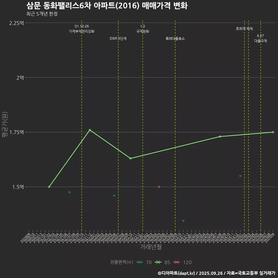 삼문 동화팰리스6차 아파트(2016) 매매가격 변화