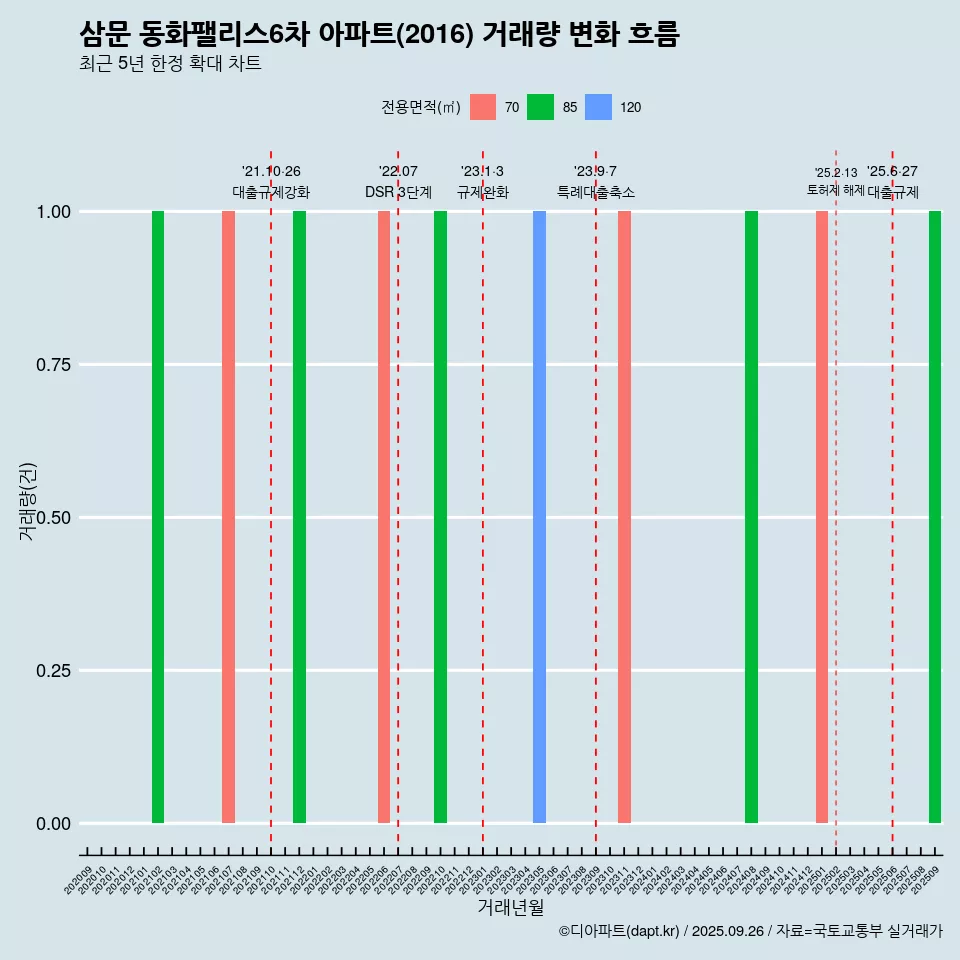 삼문 동화팰리스6차 아파트(2016) 거래량 변화 흐름