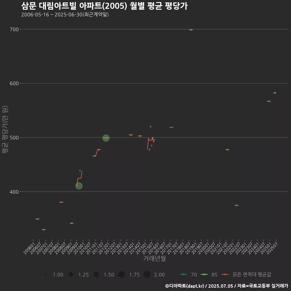 삼문 대림아트빌 아파트(2005) 월별 평균 평당가