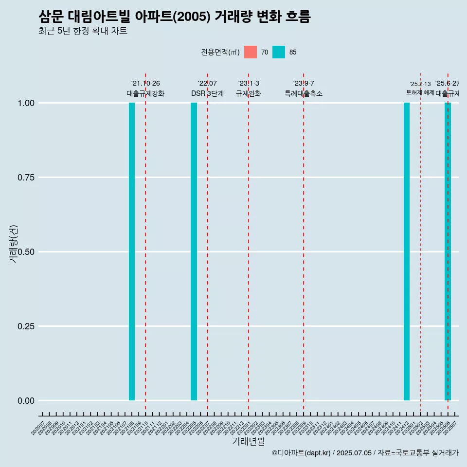 삼문 대림아트빌 아파트(2005) 거래량 변화 흐름