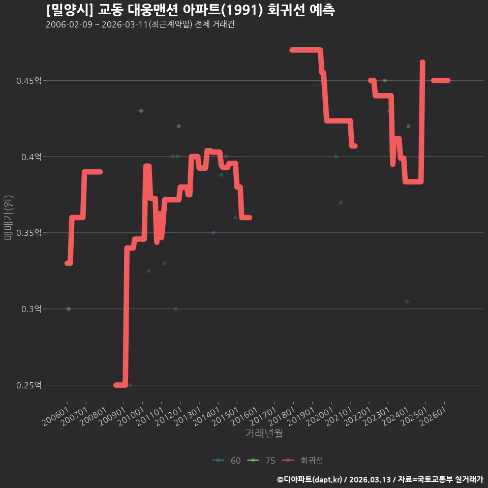 [밀양시] 교동 대웅맨션 아파트(1991) 회귀선 예측