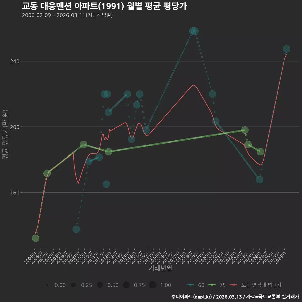 교동 대웅맨션 아파트(1991) 월별 평균 평당가