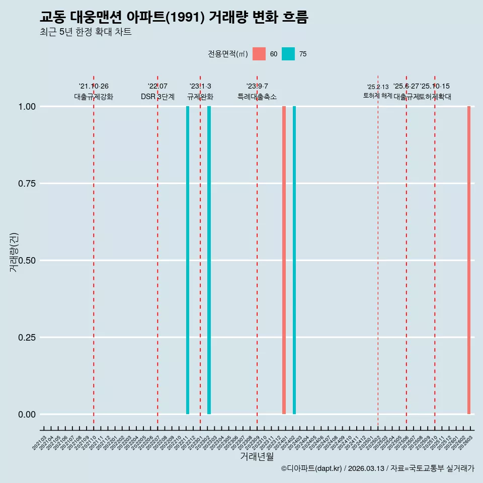 교동 대웅맨션 아파트(1991) 거래량 변화 흐름