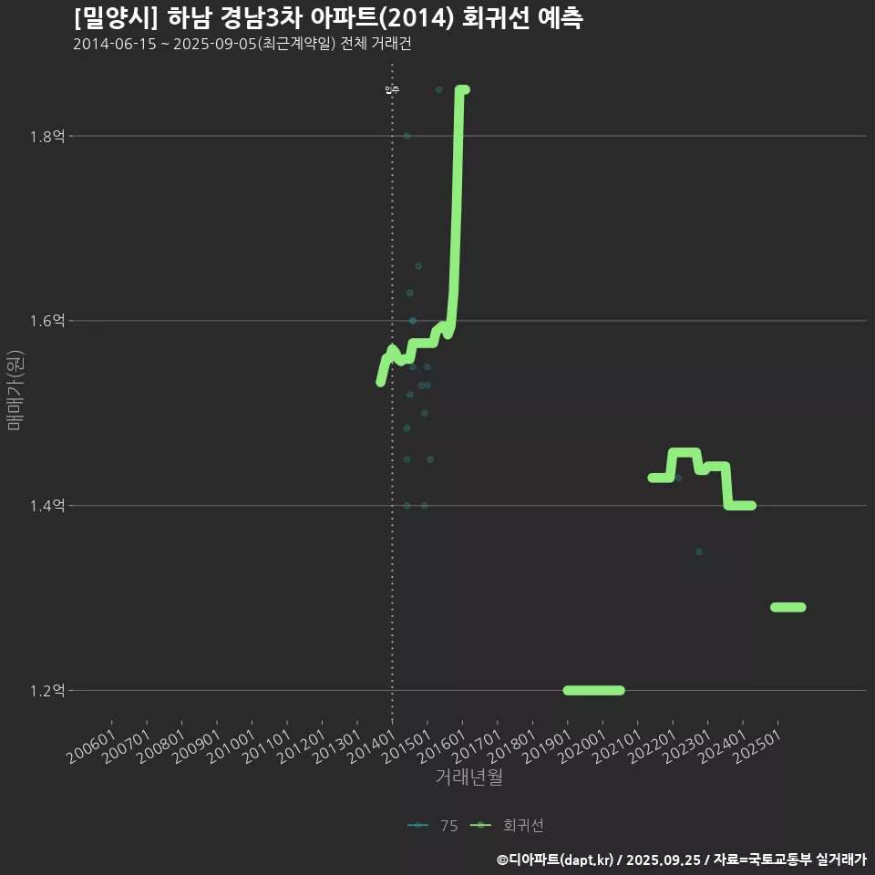 [밀양시] 하남 경남3차 아파트(2014) 회귀선 예측