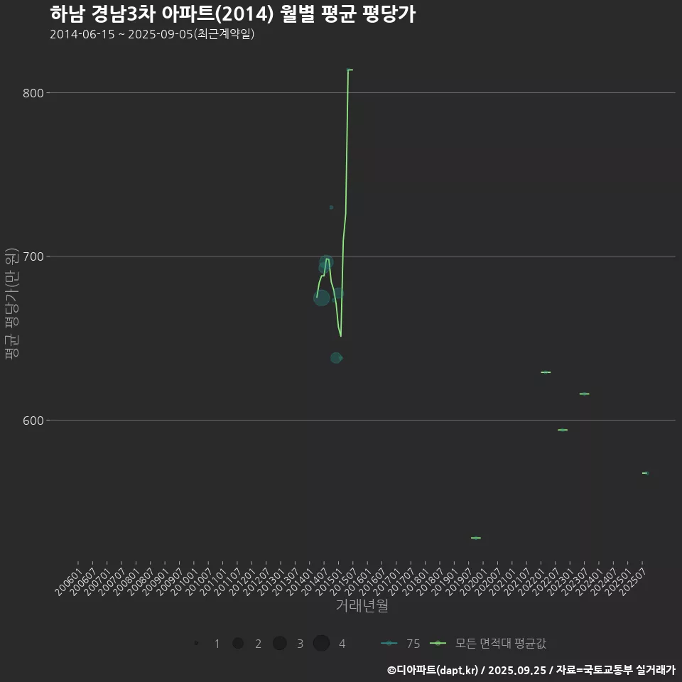 하남 경남3차 아파트(2014) 월별 평균 평당가