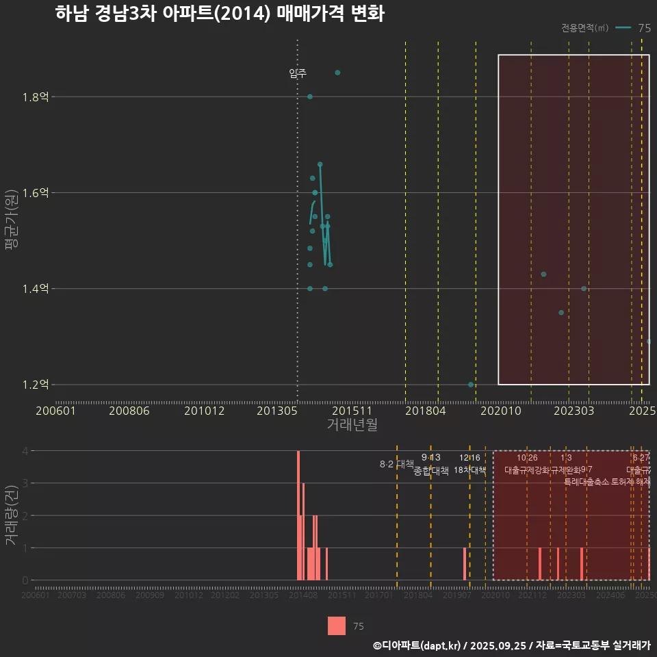 하남 경남3차 아파트(2014) 매매가격 변화