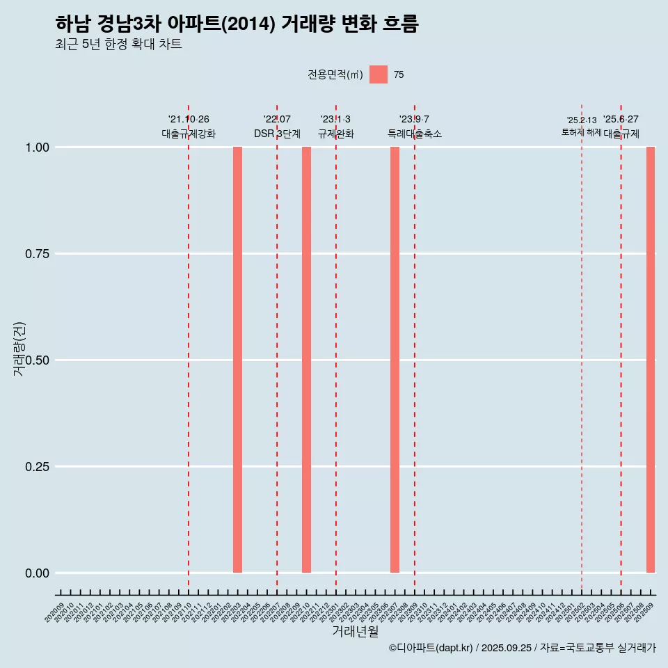 하남 경남3차 아파트(2014) 거래량 변화 흐름