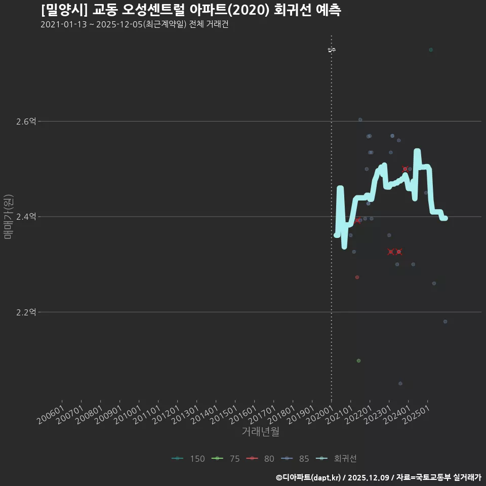 [밀양시] 교동 오성센트럴 아파트(2020) 회귀선 예측