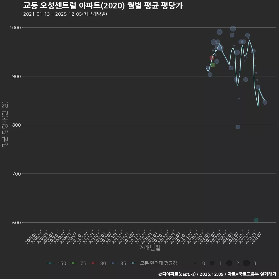 교동 오성센트럴 아파트(2020) 월별 평균 평당가