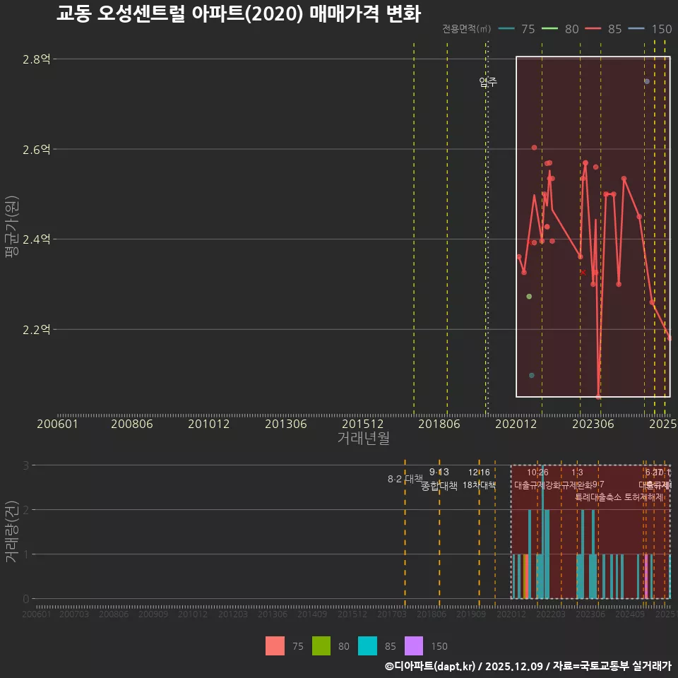 교동 오성센트럴 아파트(2020) 매매가격 변화