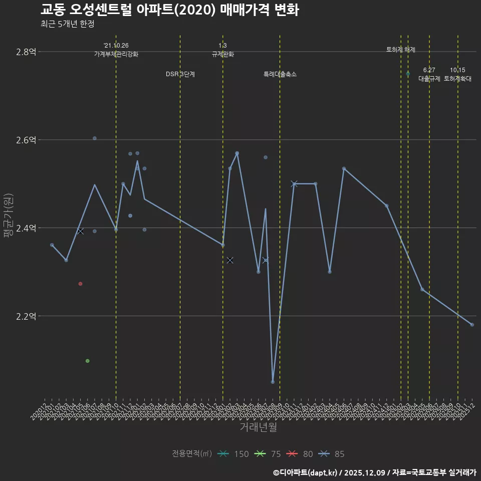 교동 오성센트럴 아파트(2020) 매매가격 변화