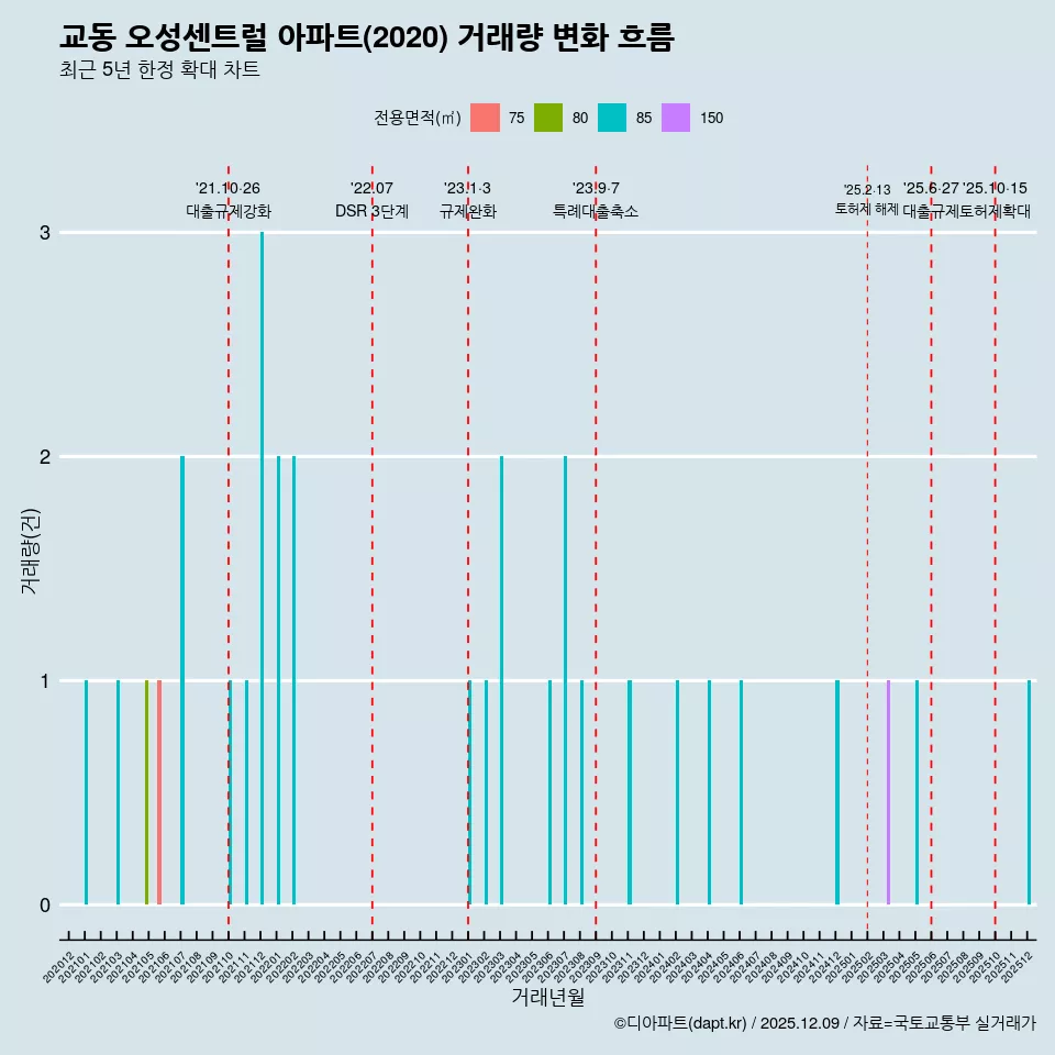 교동 오성센트럴 아파트(2020) 거래량 변화 흐름