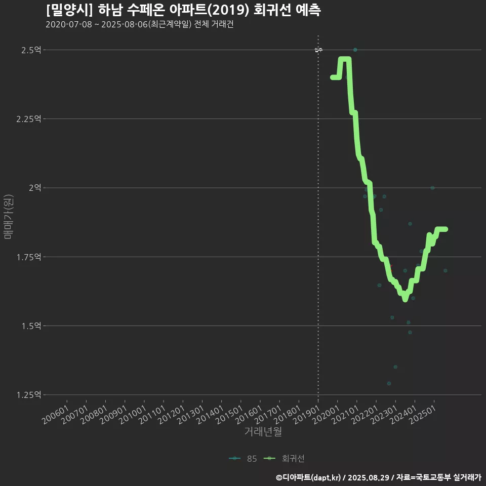 [밀양시] 하남 수페온 아파트(2019) 회귀선 예측