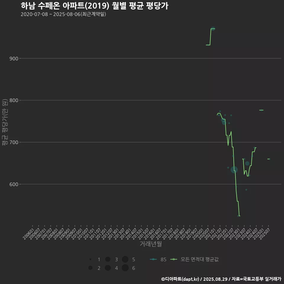 하남 수페온 아파트(2019) 월별 평균 평당가