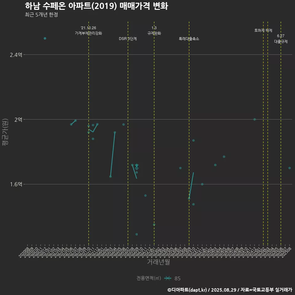 하남 수페온 아파트(2019) 매매가격 변화