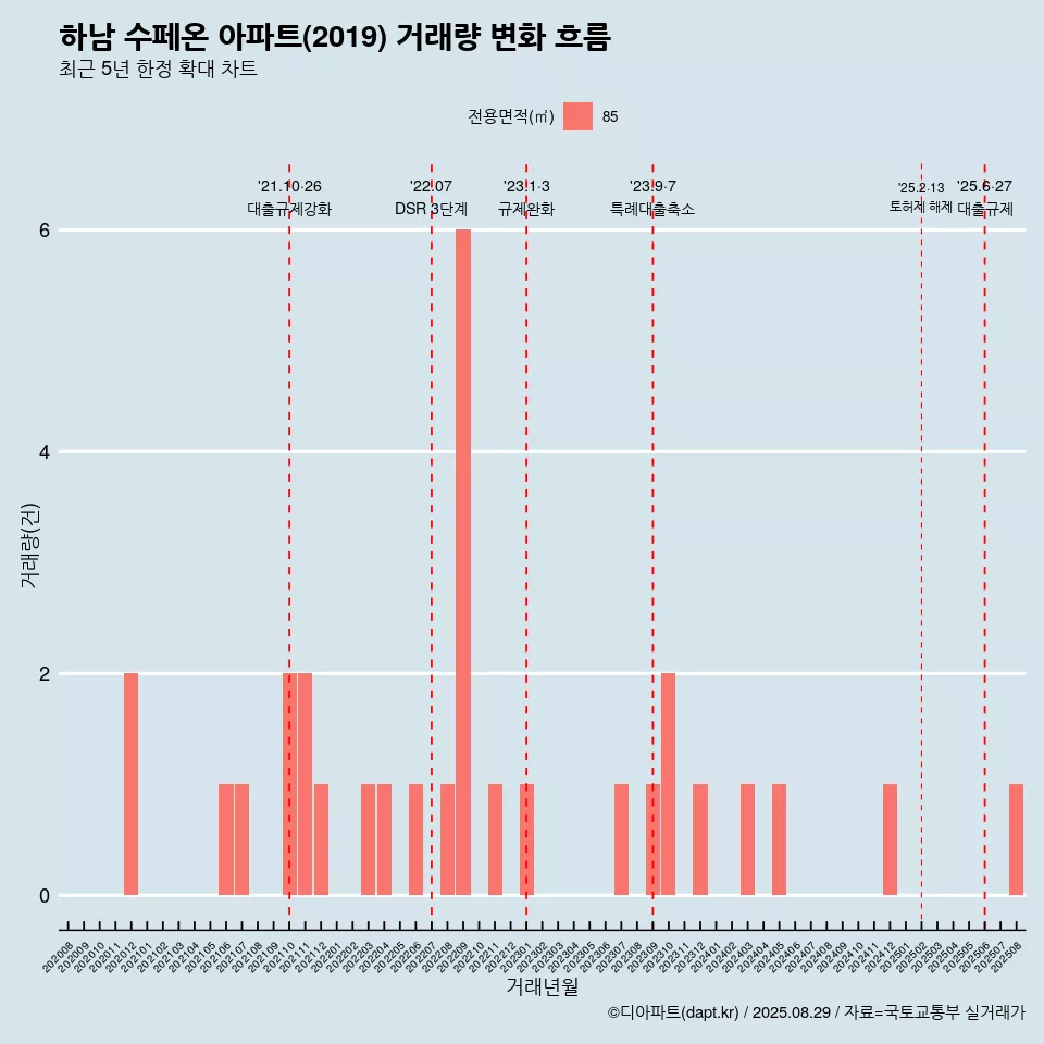 하남 수페온 아파트(2019) 거래량 변화 흐름