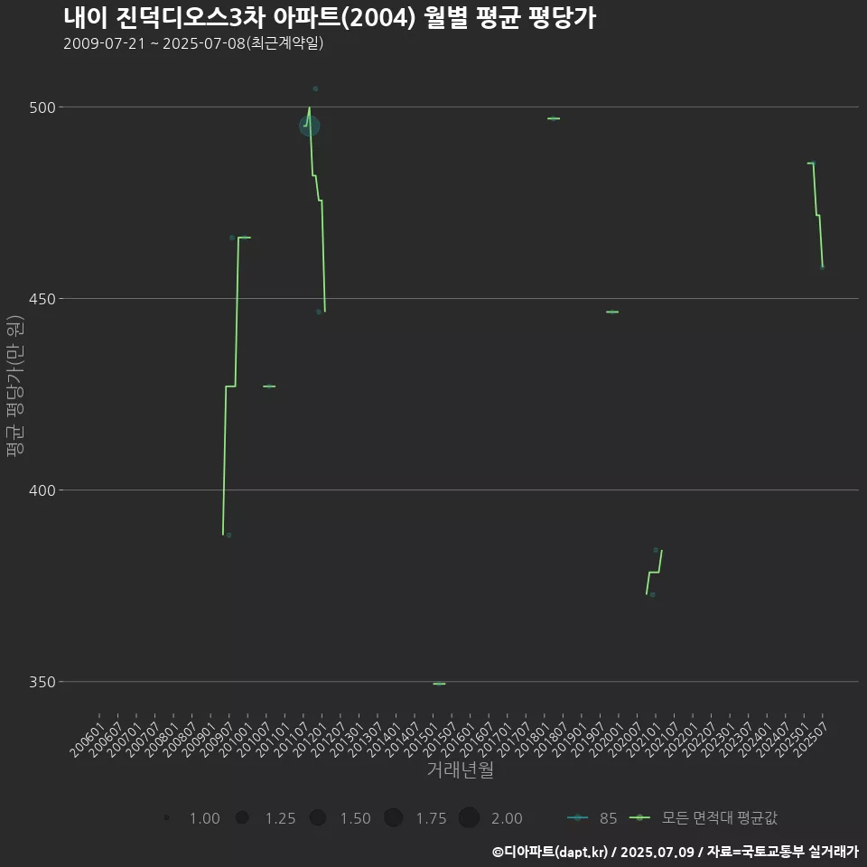 내이 진덕디오스3차 아파트(2004) 월별 평균 평당가