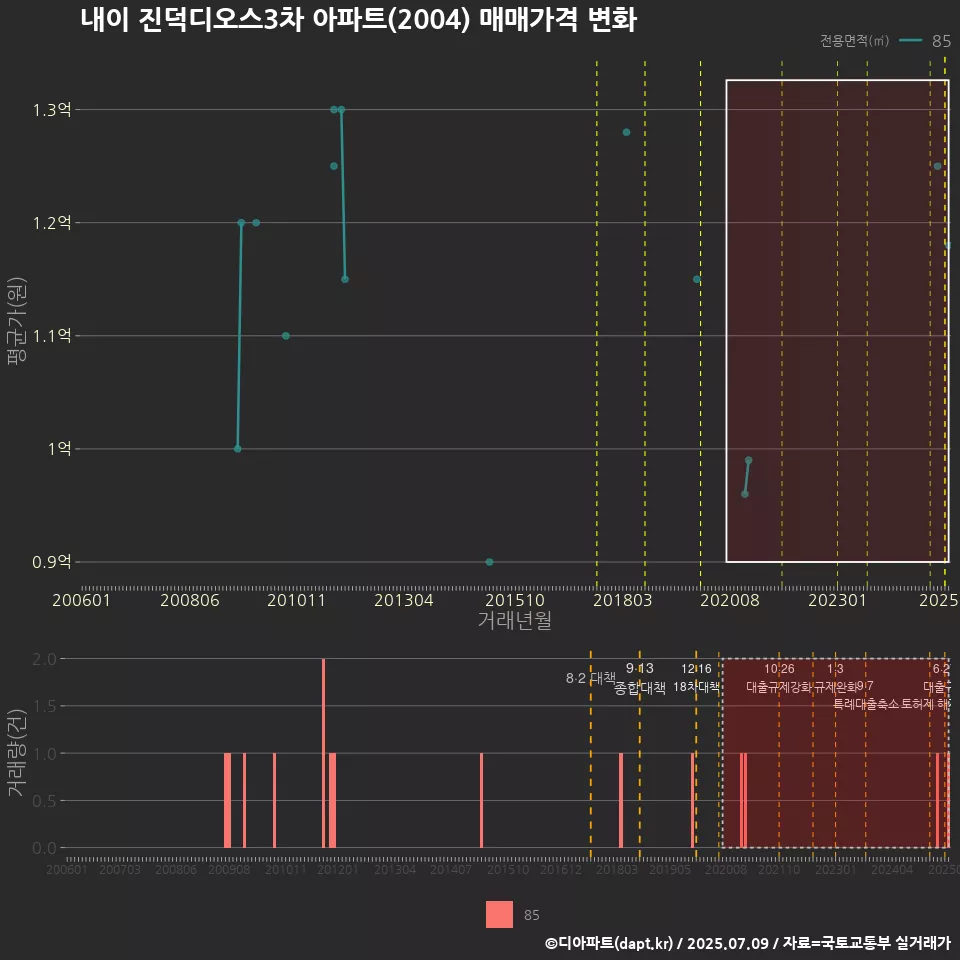 내이 진덕디오스3차 아파트(2004) 매매가격 변화