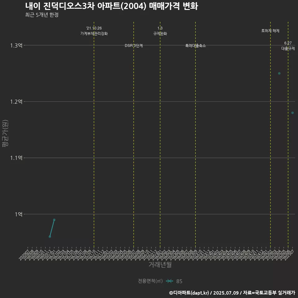 내이 진덕디오스3차 아파트(2004) 매매가격 변화