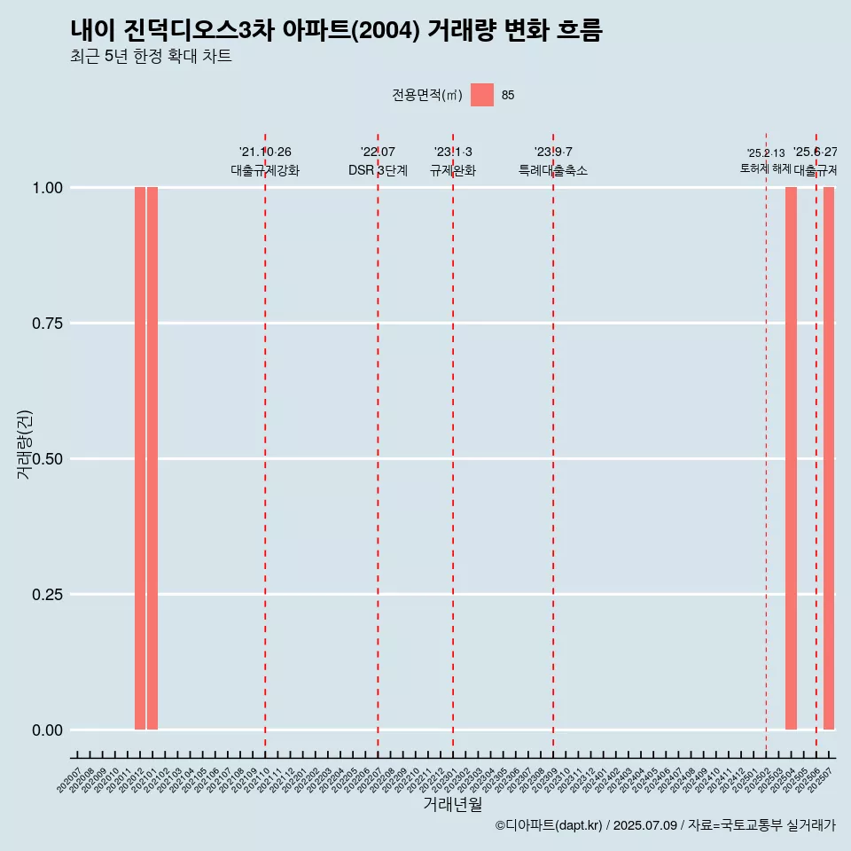 내이 진덕디오스3차 아파트(2004) 거래량 변화 흐름